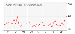 Diagramm der Poplularitätveränderungen von Sagem my700X
