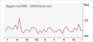 Popularity chart of Sagem my700X