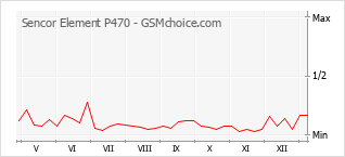 Le graphique de popularité de Sencor Element P470