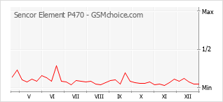 Grafico di modifiche della popolarità del telefono cellulare Sencor Element P470