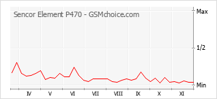 Traçar mudanças de populariedade do telemóvel Sencor Element P470