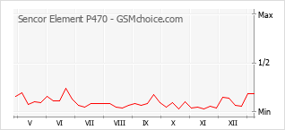 手机声望改变图表 Sencor Element P470