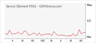 Le graphique de popularité de Sencor Element P502