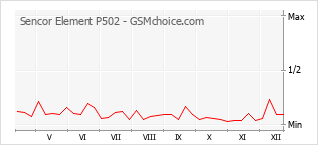 Populariteit van de telefoon: diagram Sencor Element P502
