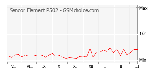 手機聲望改變圖表 Sencor Element P502