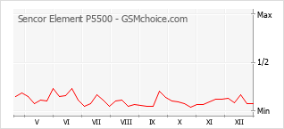 Gráfico de los cambios de popularidad Sencor Element P5500