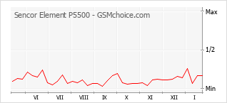 Le graphique de popularité de Sencor Element P5500