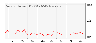 Grafico di modifiche della popolarità del telefono cellulare Sencor Element P5500