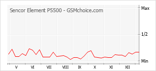 Traçar mudanças de populariedade do telemóvel Sencor Element P5500