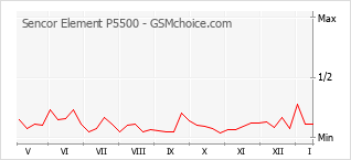Диаграмма изменений популярности телефона Sencor Element P5500