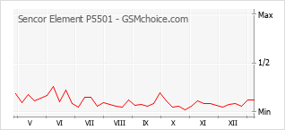 Le graphique de popularité de Sencor Element P5501