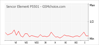 Grafico di modifiche della popolarità del telefono cellulare Sencor Element P5501