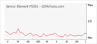 Traçar mudanças de populariedade do telemóvel Sencor Element P5501