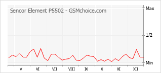 Popularity chart of Sencor Element P5502