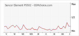 Gráfico de los cambios de popularidad Sencor Element P5502