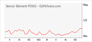 Le graphique de popularité de Sencor Element P5502
