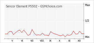 Grafico di modifiche della popolarità del telefono cellulare Sencor Element P5502