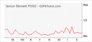 手機聲望改變圖表 Sencor Element P5502