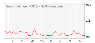Diagramm der Poplularitätveränderungen von Sencor Element P001S
