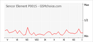 Gráfico de los cambios de popularidad Sencor Element P001S