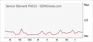 Le graphique de popularité de Sencor Element P001S