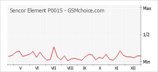 Grafico di modifiche della popolarità del telefono cellulare Sencor Element P001S