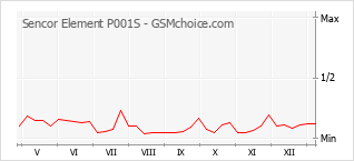 Populariteit van de telefoon: diagram Sencor Element P001S
