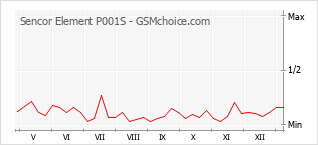 Диаграмма изменений популярности телефона Sencor Element P001S