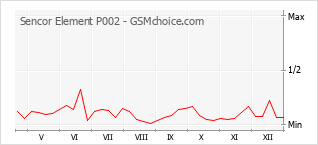 Gráfico de los cambios de popularidad Sencor Element P002