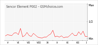 Grafico di modifiche della popolarità del telefono cellulare Sencor Element P002