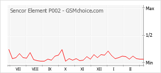 手机声望改变图表 Sencor Element P002