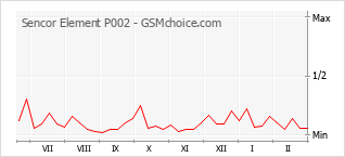 手機聲望改變圖表 Sencor Element P002