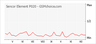 Gráfico de los cambios de popularidad Sencor Element P020