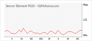 Grafico di modifiche della popolarità del telefono cellulare Sencor Element P020