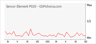 Traçar mudanças de populariedade do telemóvel Sencor Element P020