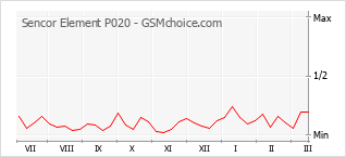 手機聲望改變圖表 Sencor Element P020