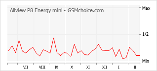 Gráfico de los cambios de popularidad Allview P8 Energy mini