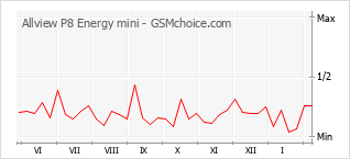 Populariteit van de telefoon: diagram Allview P8 Energy mini