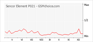 Le graphique de popularité de Sencor Element P021