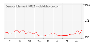 手机声望改变图表 Sencor Element P021