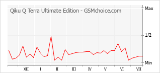 Popularity chart of Qiku Q Terra Ultimate Edition