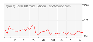 Grafico di modifiche della popolarità del telefono cellulare Qiku Q Terra Ultimate Edition