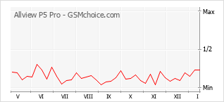 Popularity chart of Allview P5 Pro