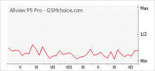 Gráfico de los cambios de popularidad Allview P5 Pro