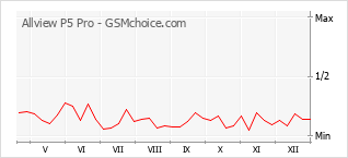 Le graphique de popularité de Allview P5 Pro