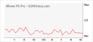 Grafico di modifiche della popolarità del telefono cellulare Allview P5 Pro
