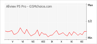 Traçar mudanças de populariedade do telemóvel Allview P5 Pro