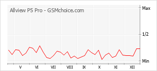 Диаграмма изменений популярности телефона Allview P5 Pro