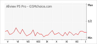 手機聲望改變圖表 Allview P5 Pro