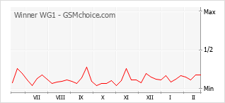 Gráfico de los cambios de popularidad Winner WG1